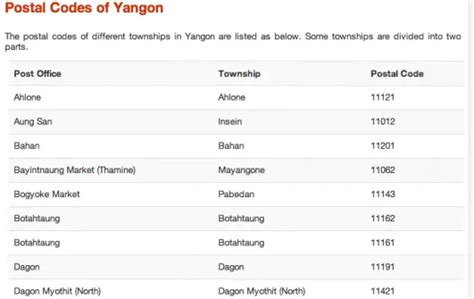 zipcode baguio|Postal codes/ Zip codes of Myanmar .